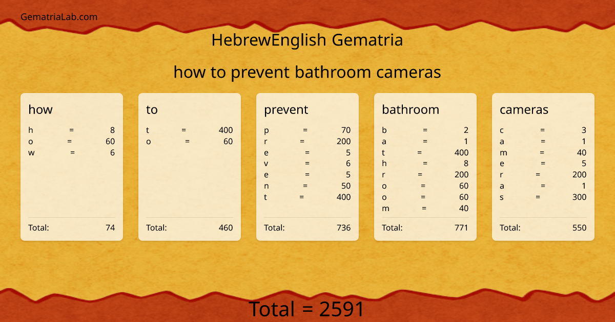 how to prevent bathroom cameras in hebrewEnglish Gematria